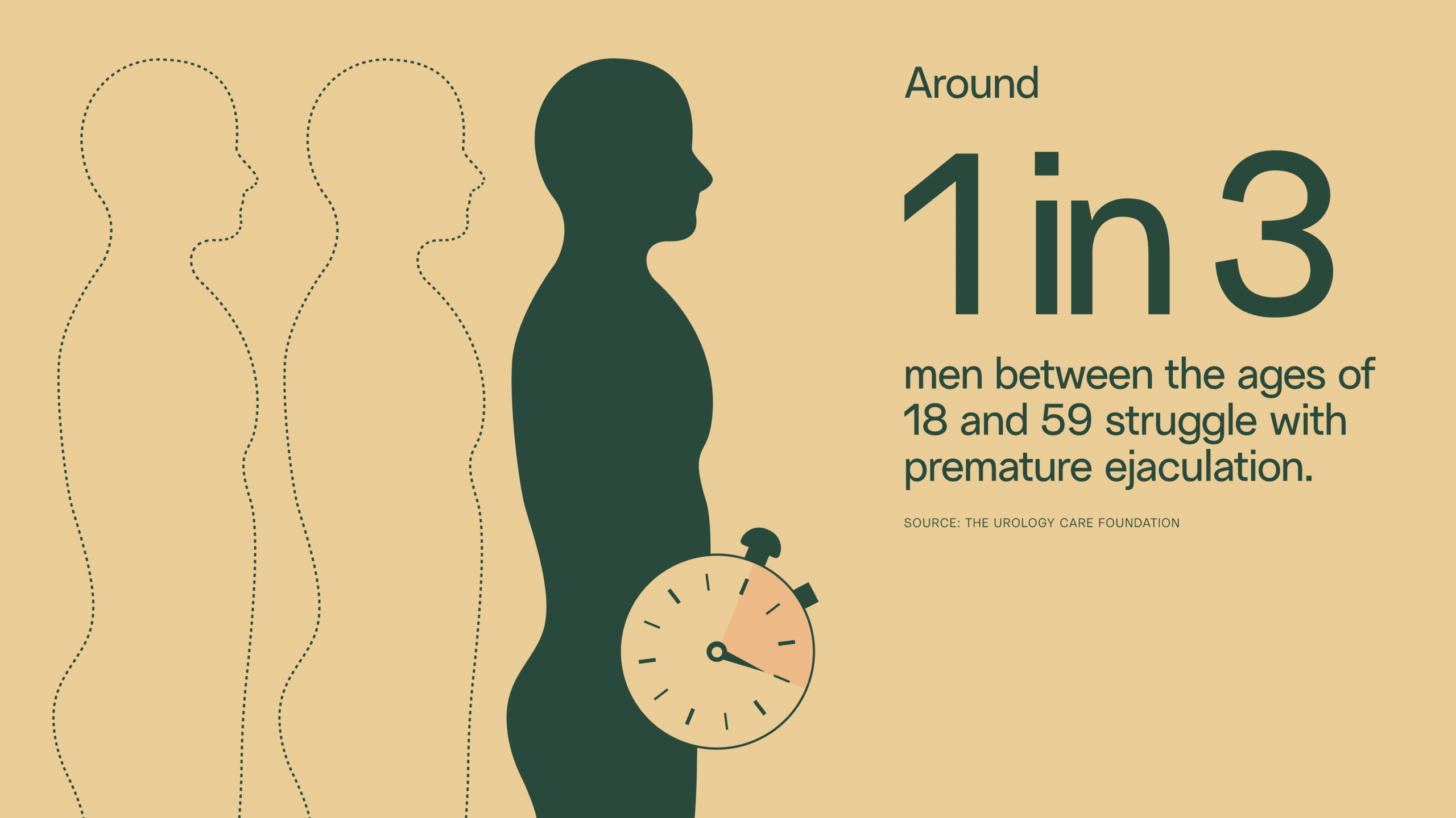 Around 1 in 3 men between the ages of 18 and 59 struggle with premature ejaculation.
