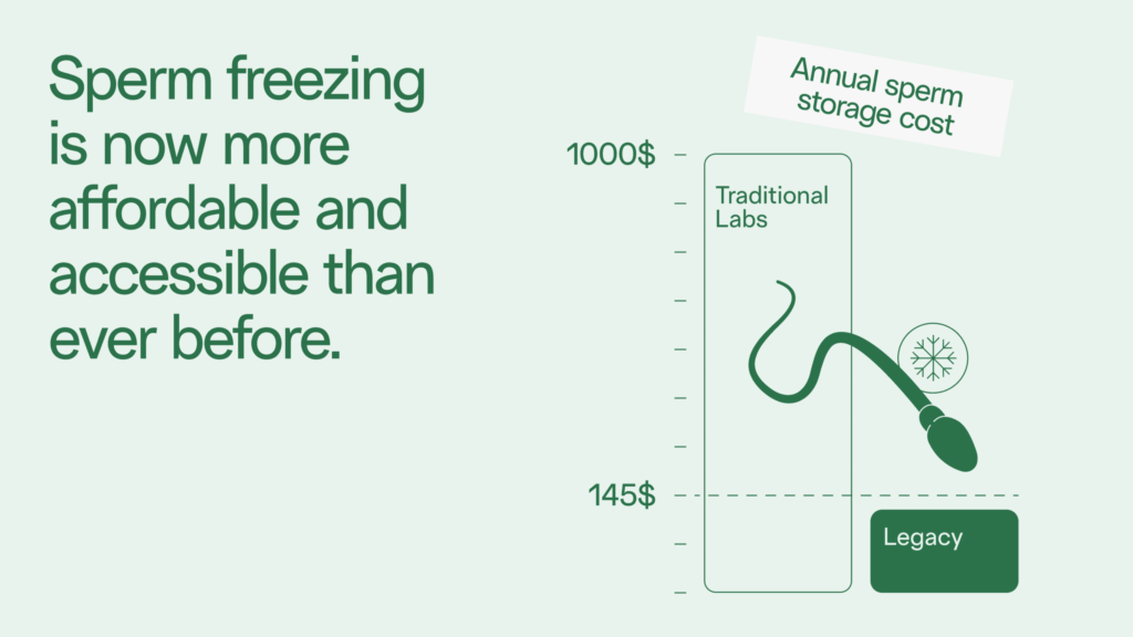 Bar graph showing that sperm freezing is now more affordable and accessible than ever before. Traditional labs cost $1000/year whereas Legacy only costs $145/year.