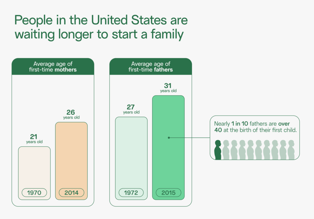 fertility in crisis: increasing parental age