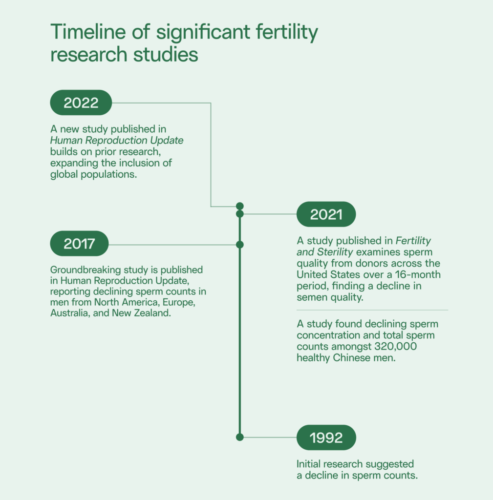 male fertility in crisis: timeline of research into sperm count decline