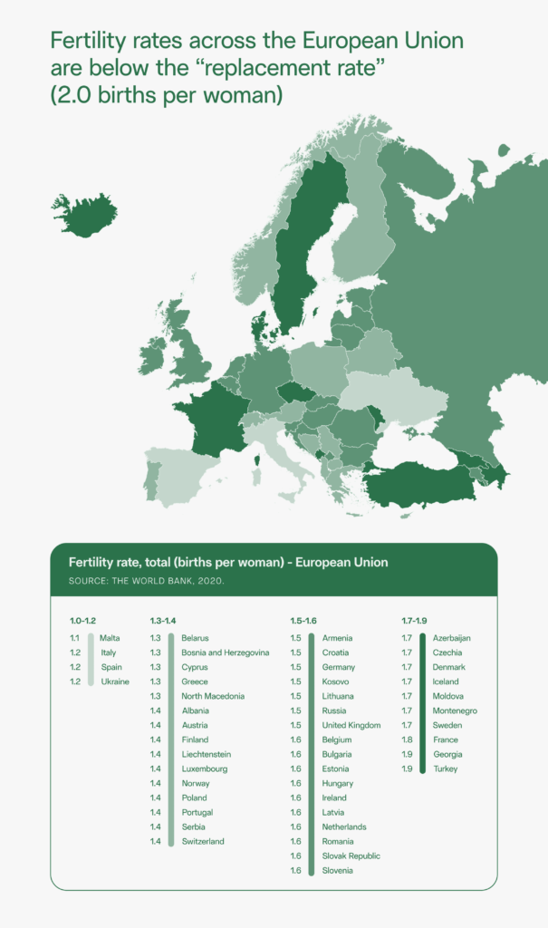 fertility rates across the European Union are lower than 2.0