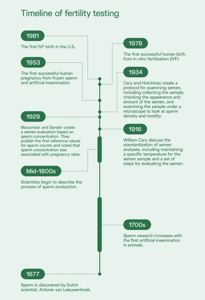 history of fertility testing, timeline