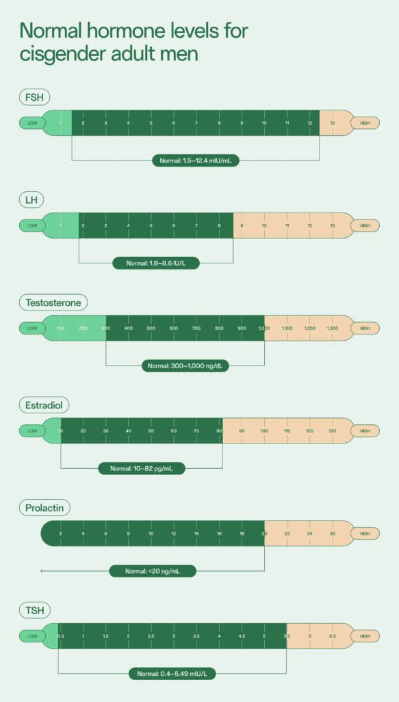 male fertility hormone testing - normal normal levels for cis men