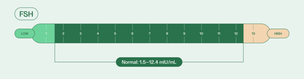 male fertility hormones: FSH normal levels 1.5–12.4mIU/mL