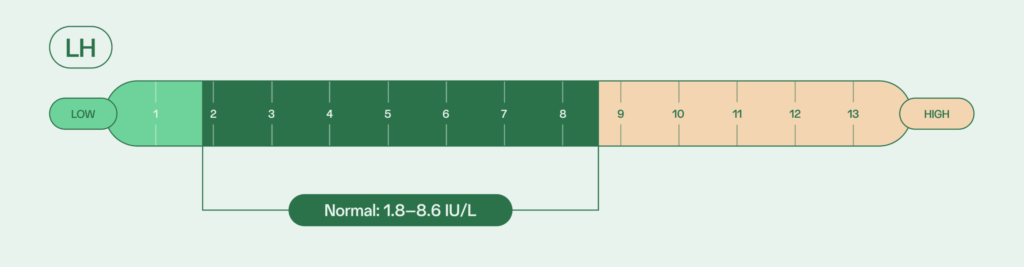 male fertility hormones: LH normal levels 1.8–8.6 IU/L