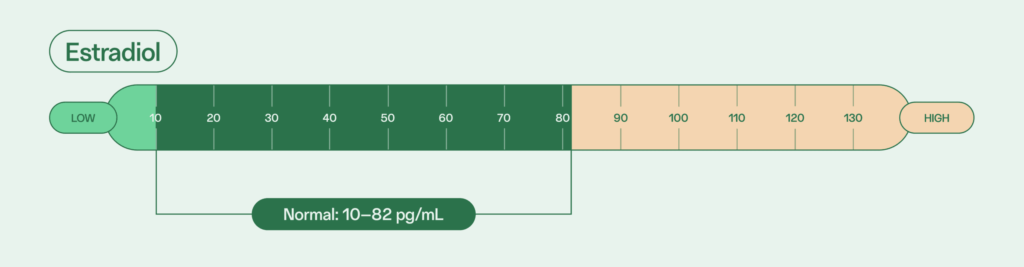 male fertility hormones: estradiol normal levels 10–82 pg/mL