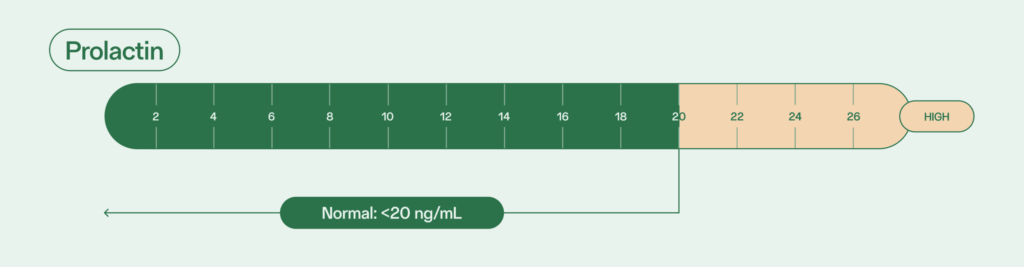 male fertility hormones: prolactin normal levels <20 ng/mL