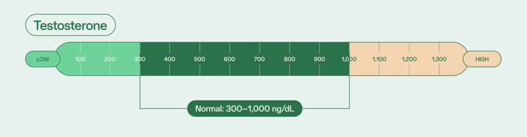 male fertility hormones: testosterone normal levels 300–1000 ng/dL