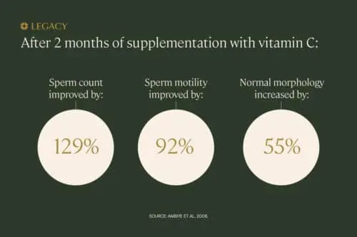 male-fertility-supplements-vitamin-c