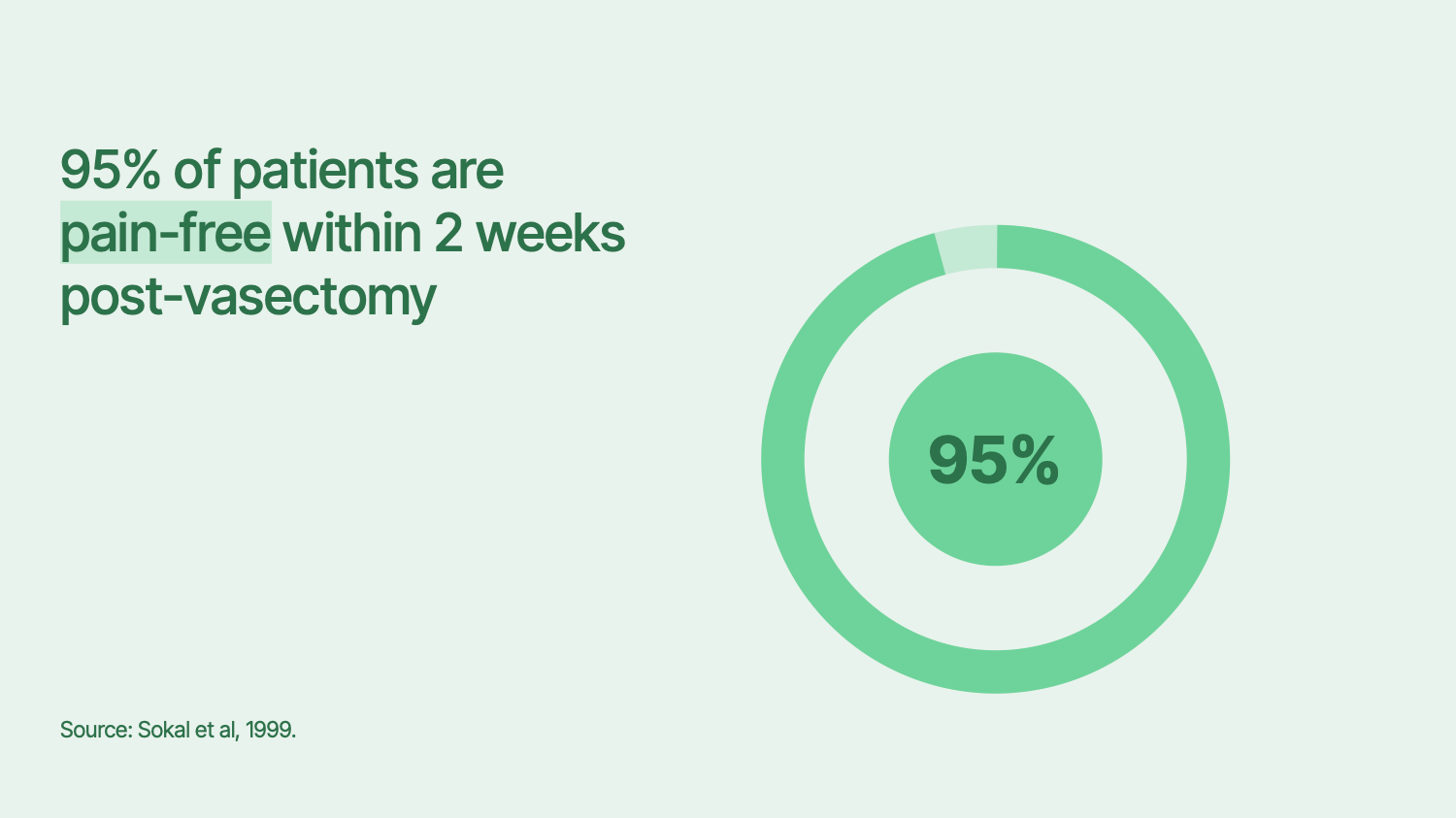 Does a vasectomy hurt?