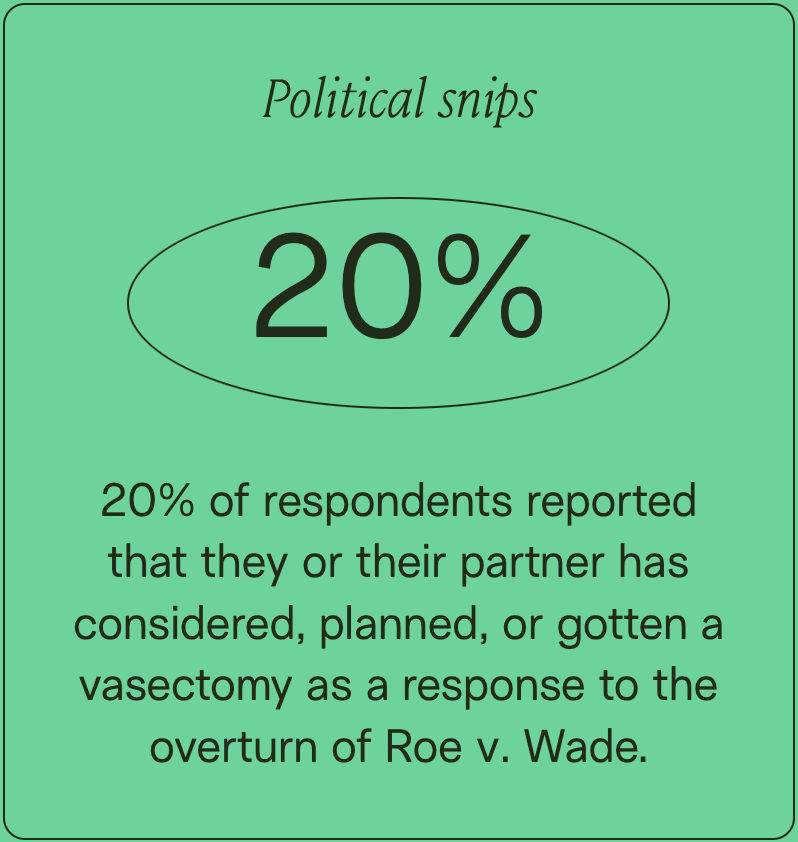 Vasectomies during March Madness increased after Roe v. Wade was overturned