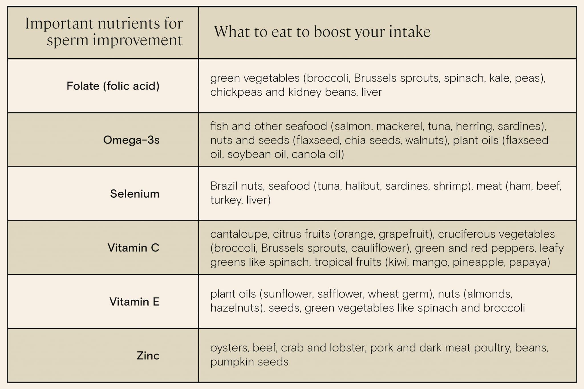 Important vitamins and nutrients for sperm improvement What to eat to boost your intake Folate (folic acid) green vegetables (broccoli, Brussels sprouts, spinach, kale, peas), chickpeas and kidney beans, liver Omega-3s fish and other seafood (salmon, mackerel, tuna, herring, sardines), nuts and seeds (flaxseed, chia seeds, walnuts), plant oils (flaxseed oil, soybean oil, canola oil) Selenium Brazil nuts, seafood (tuna, halibut, sardines, shrimp), meat (ham, beef, turkey, liver) Vitamin C cantaloupe, citrus fruits (orange and grapefruit), cruciferous vegetables (broccoli, Brussels sprouts, cauliflower), green and red peppers, leafy greens like spinach, tropical fruits (kiwi, mango, pineapple, papaya) Vitamin E plant oils (sunflower, safflower, wheat germ), nuts (almonds, peanuts, hazelnuts), seeds, green vegetables like spinach and broccoli Zinc oysters, beef, crab and lobster, pork and dark meat poultry, beans, pumpkin seeds