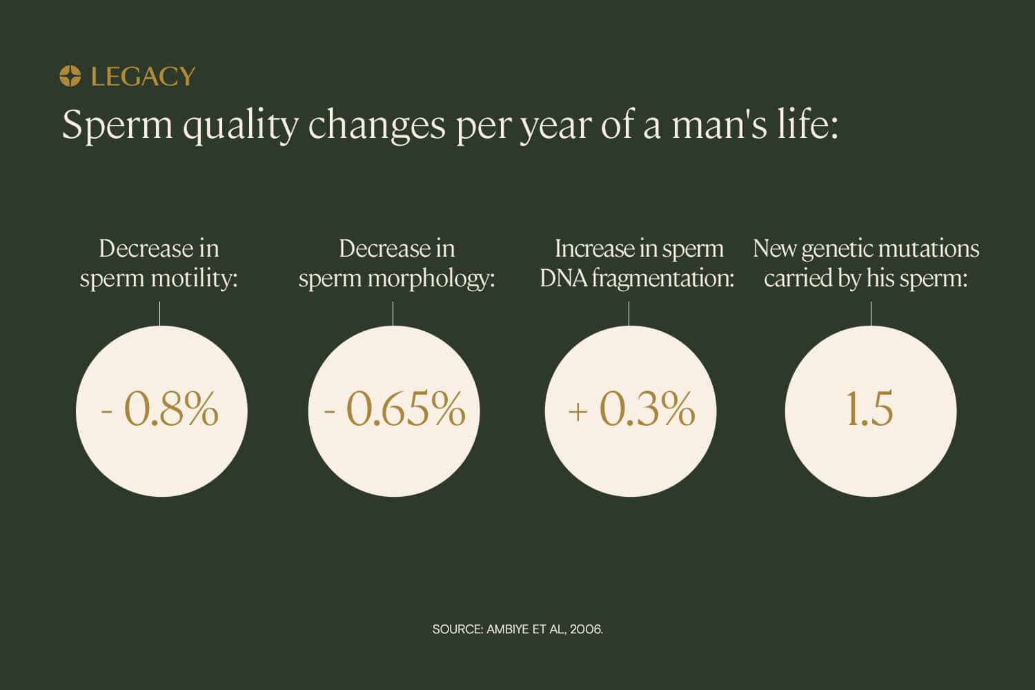 Sperm Quality What It Is And How To Improve It Legacy