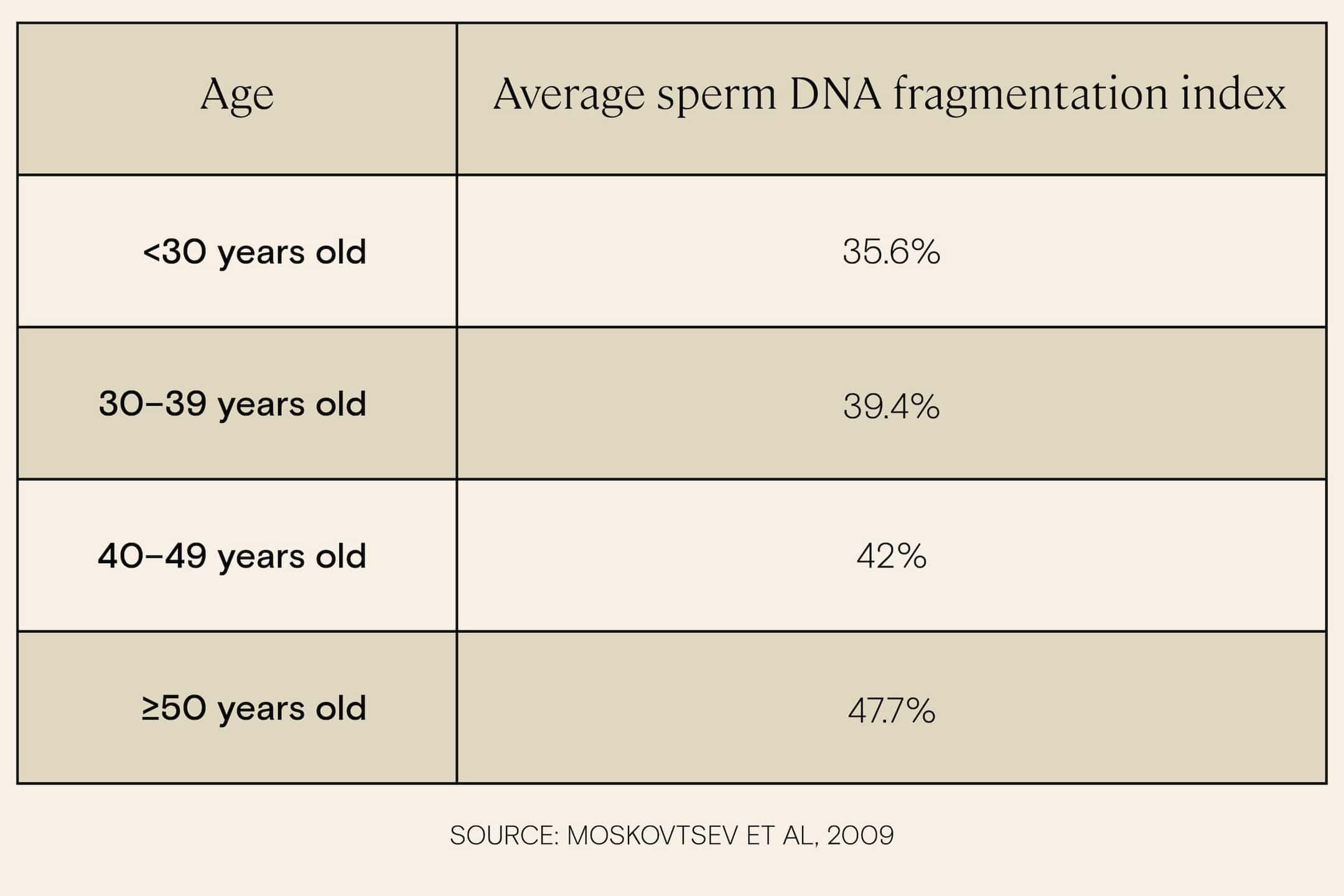 Sperm DNA fragmentation by age