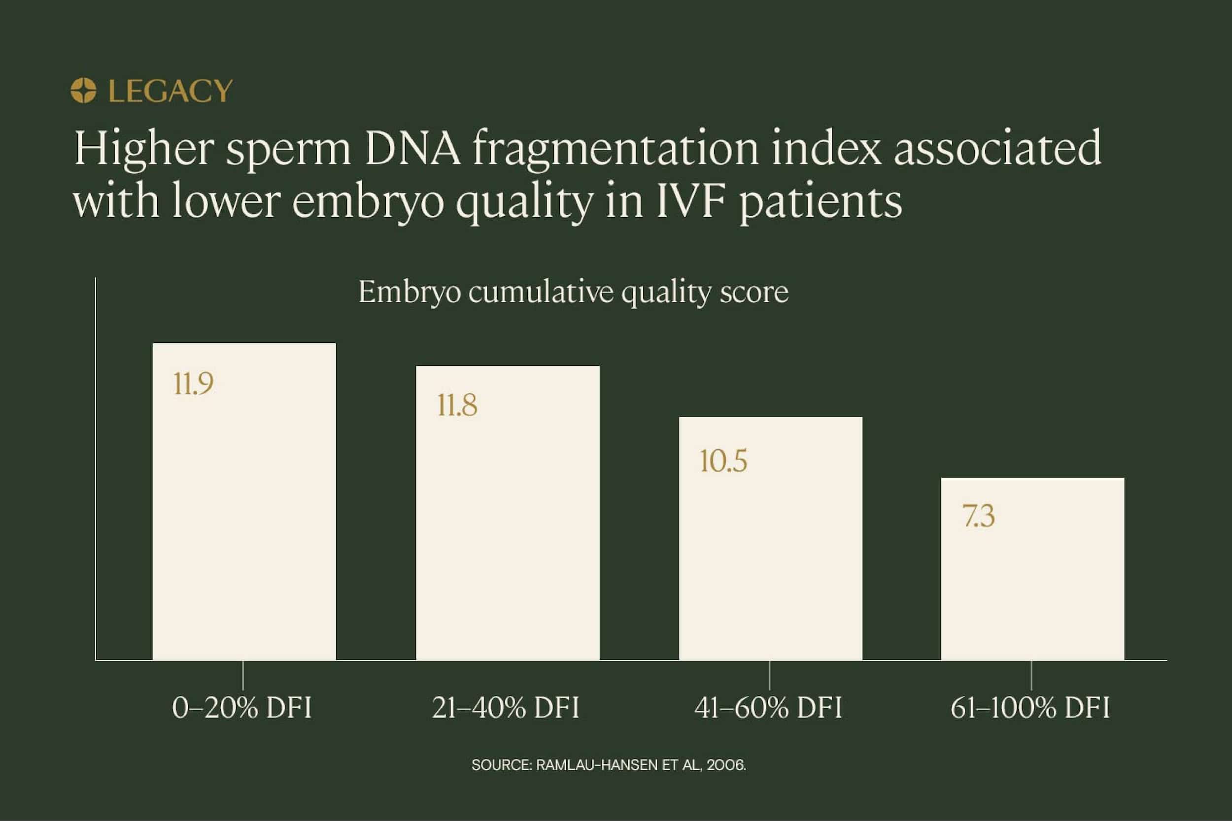 Sperm DNA fragmentation and embryo quality