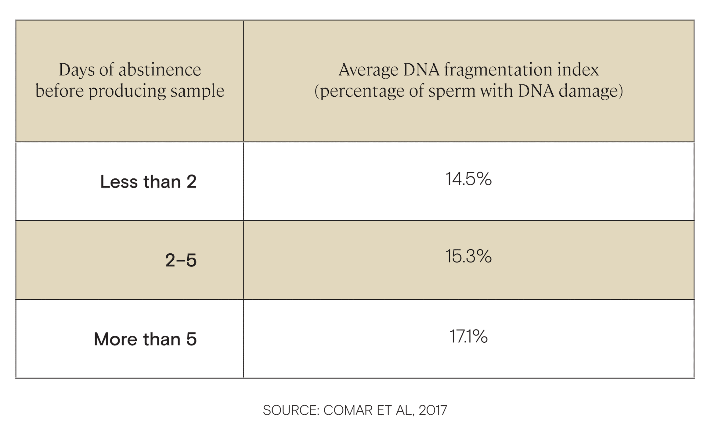 Ivf tests sperm sexual abstinence