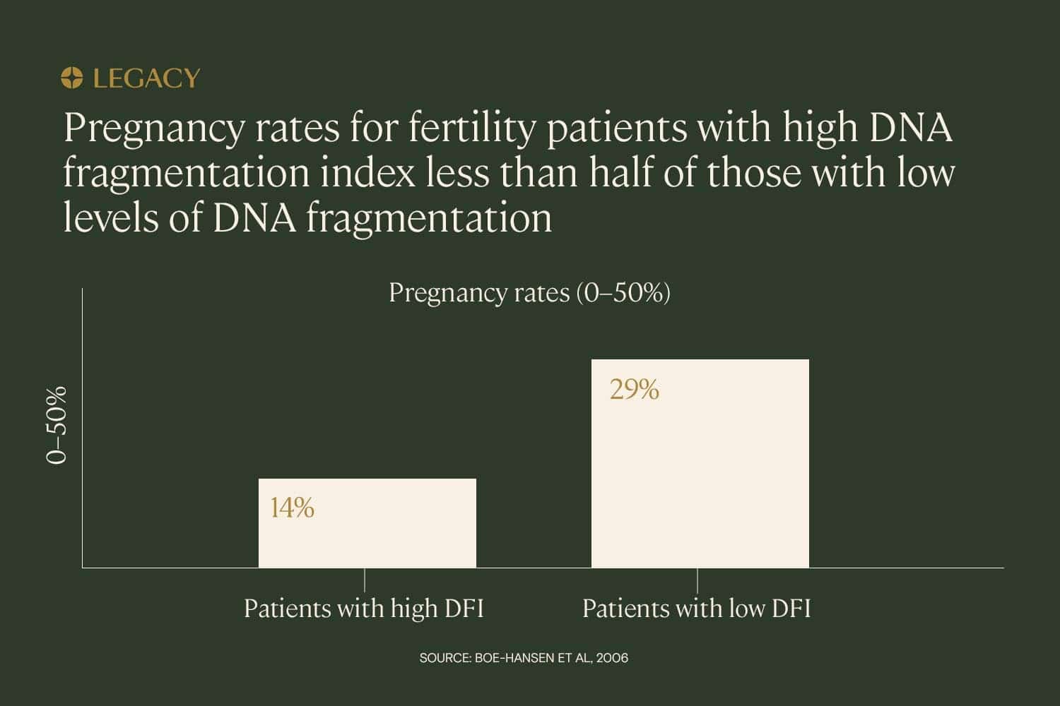 Sperm DNA fragmentation and pregnancy rates