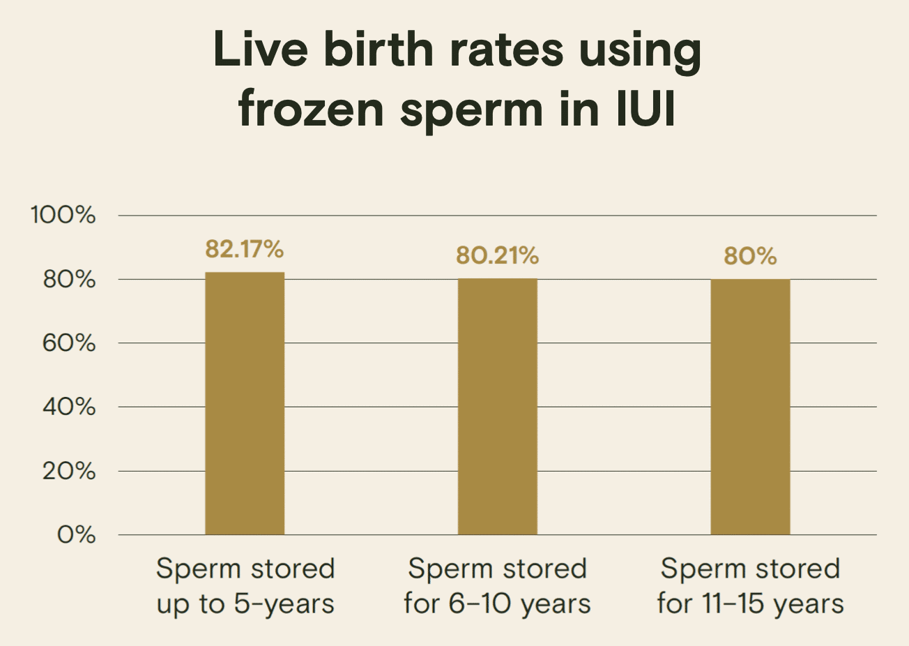 Live birth rates IUI frozen sperm